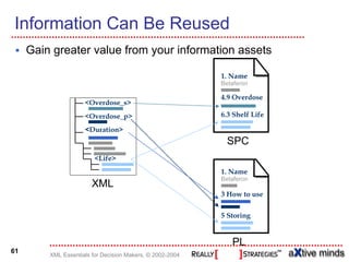Information Can Be Reused
     Gain greater value from your information assets

                                                           1. Name
                                                           Betaferon

                                                           4.9 Overdose
                     <Overdose_s>
                     <Overdose_p>                          6.3 Shelf Life

                     <Duration>
                                                             SPC
                         <Life>
                                                           1. Name
                                                           Betaferon
                        XML
                                                           3 How to use


                                                           5 Storing


                                                              PL
61
         XML Essentials for Decision Makers, © 2002-2004
 