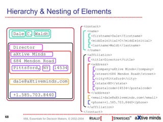 Hierarchy & Nesting of Elements
                                                      <contact>
                                                          <name>
     Dale C. Waldt                                          <firstname>Dale</firstname>
                                                            <middleinitial>C</middleinitial>
                                                            <lastname>Waldt</lastname>
     Director
                                                          </name>
     aXtive Minds                                         <affiliation>
                                                            <title>Director</title>
     684 Mendon Road
                                                            <address>
     Pittsford, NY             14534                          <company>aXtive Minds</company>
                                                              <street>684 Mendon Road</street>
                                                              <city>Pittsford</city>
     dale@aXtiveminds.com                                     <state>NY</state>
                                                              <postalcode>14534</postalcode>
                                                            </address>
     +1.585.703.8440
                                                            <email>dale@aXtiveminds.com</email>
                                                            <phone>+1.585.703.8440</phone>
                                                          </affiliation>
                                                      </contact>
68
        XML Essentials for Decision Makers, © 2002-2004
 