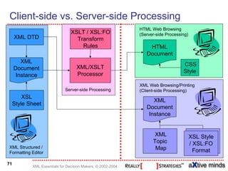 Client-side vs. Server-side Processing
                                                             HTML Web Browsing
                                XSLT / XSL:FO                (Server-side Processing)
     XML DTD                      Transform
                                    Rules                        HTML
                                                                Document
        XML
                                   XML/XSLT                                       CSS
     Document
                                   Processor                                      Style
      Instance
                                                             XML Web Browsing/Printing
                             Server-side Processing          (Client-side Processing)
     XSL
                                                                   XML
 Style Sheet
                                                                Document
                                                                 Instance


                                                                    XML                 XSL Style
                                                                   Topic                  XSL:FO
                                                                                        / XSL:FO
XML Structured /                                                    Map
Formatting Editor                                                                         Format

71
           XML Essentials for Decision Makers, © 2002-2004
 