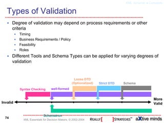 XML Schema • Concepts


   Types of Validation
       Degree of validation may depend on process requirements or other
       criteria
          Timing
          Business Requirements / Policy
          Feasibility
          Roles
       Different Tools and Schema Types can be applied for varying degrees of
       validation


                                                  Loose DTD
                                                 (Optionalized)   Strict DTD   Schema
          Syntax Checking        well-formed


                                                                                                More
Invalid                                                                                         Valid


                           Schematron
  74
            XML Essentials for Decision Makers, © 2002-2004
 