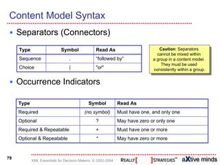 Content Model Syntax
     Separators (Connectors)
     Type                    Symbol              Read As                        Caution: Separators
                                                                                 Caution: Separators
                                                                               cannot be mixed within
                                                                                cannot be mixed within
     Sequence                    ,               “followed by”               aagroup in aacontent model.
                                                                                group in content model.
                                                                                 They must be used
                                                                                  They must be used
     Choice                      |               "or"                        consistently within aagroup.
                                                                              consistently within group.

     Occurrence Indicators

     Type                                   Symbol            Read As
     Required                             (no symbol)         Must have one, and only one
     Optional                                    ?            May have zero or only one
     Required & Repeatable                       +            Must have one or more
     Optional & Repeatable                       *            May have zero or more


79
            XML Essentials for Decision Makers, © 2002-2004
 