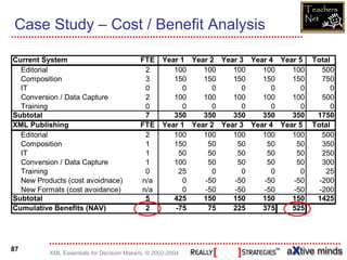 Teachers
                                                                                         Net
Case Study – Cost / Benefit Analysis

Current System                             FTE     Year 1 Year 2 Year 3 Year 4 Year 5     Total
  Editorial                                 2         100    100    100    100    100        500
  Composition                               3         150    150    150    150    150        750
  IT                                        0            0      0      0      0      0          0
  Conversion / Data Capture                 2         100    100    100    100    100        500
  Training                                  0            0      0      0      0      0          0
Subtotal                                    7         350    350    350    350    350      1750
XML Publishing                             FTE     Year 1 Year 2 Year 3 Year 4 Year 5     Total
  Editorial                                 2         100    100    100    100    100        500
  Composition                               1         150     50     50     50     50        350
  IT                                        1          50     50     50     50     50        250
  Conversion / Data Capture                 1         100     50     50     50     50        300
  Training                                  0          25       0      0      0      0        25
  New Products (cost avoidnace)            n/a           0   -50    -50    -50    -50       -200
  New Formats (cost avoidance)             n/a           0   -50    -50    -50    -50       -200
Subtotal                                    5         425    150    150    150    150      1425
Cumulative Benefits (NAV)                   2         -75     75    225    375    525




87
          XML Essentials for Decision Makers, © 2002-2004
 