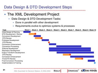 conversion • project


  Data Design & DTD Development Steps
      The XML Development Project
          Data Design & DTD Development Tasks:
              Done in parallel with other development
              Requirements evolve to optimize systems & processes
 Task                        Week 1 Week 2 Week 3 Week 4 Week 5 Week 6 Week 7 Week 8 Week 9 Week 10
Initial Design & Planning
DTD Development / Review
Conversion Development
 DTD Review
Prototype Development
 DTD Review
Conversion Enhancement
Conversion Processing
Editorial Development
Repository Development
Output Transform Development
 DTD Review
Conversion Enhancement
 Final DTD Review
Final Conversion Processing
Implementation & Training



 91
            XML Essentials for Decision Makers, © 2002-2004
 