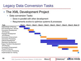 conversion • project


  Legacy Data Conversion Tasks
      The XML Development Project
          Data conversion Tasks
              Done in parallel with other development
              Requirements evolve to optimize systems & processes
 Task                        Week 1 Week 2 Week 3 Week 4 Week 5 Week 6 Week 7 Week 8 Week 9 Week 10
Initial Design & Planning
DTD Development / Review
Conversion Development
 DTD Review
Prototype Development
 DTD Review
Conversion Enhancement
Conversion Processing
Editorial Development
Repository Development
Output Transform Development
 DTD Review
Conversion Enhancement
 Final DTD Review
Final Conversion Processing
Implementation & Training



 93
            XML Essentials for Decision Makers, © 2002-2004
 