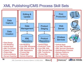 XML Publishing/CMS Process Skill Sets

                           Editing &                                        Print
                            Update                                       Production
      Data
     Capture
                            Data                       Product               Web
                         Management                    Staging              Server
      Data
     Creation
                                                                          Wireless
                            XML                      Product
                                                                          Services
                          Repository                Repository
• Data Design
• Info Modeling       • Info Modeling            • Vertical Apps.       • Vertical Apps.
• Vertical Apps.      • Core XML Standards       • Production Tools     • Core XML Standards
• XML Conversion      • XML Services Stds.       • Core XML Stds.       • XML Services Standards
• Capture Tools       • XML Applications         • XML Services Stds.   • Web/Wireless Protocols
• Project Mgt.        • Process Mgt.             • XML Transforms       • Delivery Platforms
• Communications      • Project Mgt.             • Process Mgt.         • XML Transforms
• Domain Expertise    • Domain Expertise         • Domain Expertise     • Domain Expertise

95
           XML Essentials for Decision Makers, © 2002-2004
 