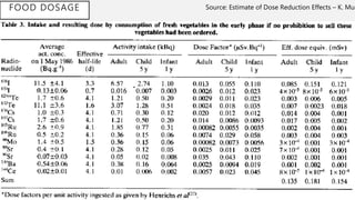 FOOD DOSAGE Source: Estimate of Dose Reduction Effects – K. Muc
 