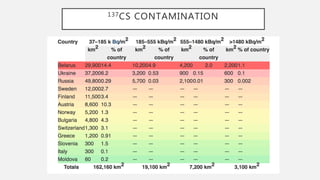 137CS CONTAMINATION
 