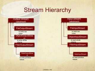 Stream HierarchyLIS4930 © PICOutput Stream (abstract)Input Stream (abstract)FileOutputStreamFileInputStreamto write raw bytesto read raw bytesObjectOutputStreamObjectInputStreamto write whole objectsto read whole objectsFilterOutputStreamFilterInputStreamDataOutputStreamDataInputStreamto write primitive values to read primitive values 
