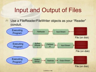 Input and Output of FilesLIS4930 © PICInput StreamInput StreamOutput StreamUse a FileReader/FileWriter objects as your “Reader” conduit.BufferedReaderFileReaderExecuting ProgramExecuting ProgramExecuting ProgramFileReaderFileWriterFile (on disk)File (on disk)File (on disk)BufferedWriter