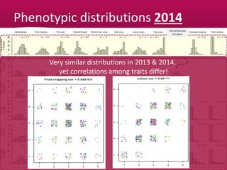 Phenotypic distributions 2014
Attractiveness
of colour
Very similar distributions in 2013 & 2014,
yet correlations among traits differ!
 