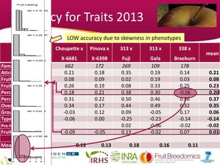 Accuracy for Traits 2013
Choupette x
X-6681
Pinova x
X-6398
313 x
Fuji
313 x
Gala
338 x
Braeburn
mean
Family size 662 172 269 109 178
Attractiveness 0.21 0.18 0.35 0.19 0.14 0.21
Fruit cropping 0.08 0.09 0.02 0.19 0.03 0.08
Fruit size 0.26 0.19 0.08 0.33 0.25 0.23
Percent russet 0.18 0.21 0.38 0.30 -0.06 0.20
Percent over colour 0.31 0.22 0.50 0.46 0.36 0.37
Over colour 0.34 0.17 0.44 0.49 0.32 0.35
Ground colour -0.03 0.12 0.09 -0.05 0.17 0.06
Type colour -0.06 0.00 -0.25 -0.23 -0.14 -0.14
Pre-harvest dropping 0.02 -0.06 -0.02 -0.02
Fruit cracking -0.09 -0.05 0.13 -0.02 0.07 0.01
Mean_10Traits 0.13 0.13 0.18 0.16 0.11
LOW accuracy due to skewness in phenotypes
 