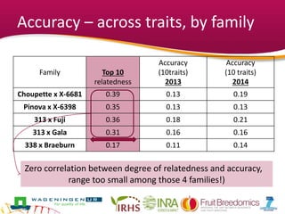 Accuracy – across traits, by family
Family Top 10
relatedness
Accuracy
(10traits)
2013
Accuracy
(10 traits)
2014
Choupette x X-6681 0.39 0.13 0.19
Pinova x X-6398 0.35 0.13 0.13
313 x Fuji 0.36 0.18 0.21
313 x Gala 0.31 0.16 0.16
338 x Braeburn 0.17 0.11 0.14
Zero correlation between degree of relatedness and accuracy,
range too small among those 4 families!)
 