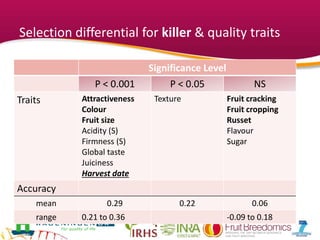 Selection differential for killer & quality traits
Significance Level
P < 0.001 P < 0.05 NS
Traits Attractiveness
Colour
Fruit size
Acidity (S)
Firmness (S)
Global taste
Juiciness
Harvest date
Texture Fruit cracking
Fruit cropping
Russet
Flavour
Sugar
Accuracy
mean 0.29 0.22 0.06
range 0.21 to 0.36 -0.09 to 0.18
 