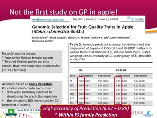 Not the first study on GP in apple!
Factorial mating design:
* Four white-fleshed female parents
* Two red-fleshed pollen parents
except that one cross was unsuccessful
( 7 FS families)
Accuracy based on Cross Validation:
Population divided into two subsets:
• 90% were randomly selected for
developing the prediction equation
• the remaining 10% were used for CV
(repeated 10 times)
High accuracy of Prediction (0.67 – 0.89)
* Within FS family Prediction
 