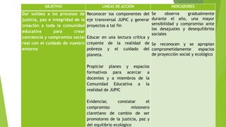 OBJETIVO LINEAS DE ACCIÓN INDICADORES
Dar solidez a los procesos de
justicia, paz e integridad de la
creación a toda la comunidad
educativa para crear
conciencia y compromiso social
real con el cuidado de nuestro
entorno
Reconocer los componentes del
eje transversal JUPIC y generar
proyectos a tal fin
Educar en una lectura crítica y
creyente de la realidad de
pobreza y el cuidado del
planeta.
Propiciar planes y espacios
formativos para acercar a
docentes y a miembros de la
Comunidad Educativa a la
realidad de JUPIC
Evidenciar, constatar el
compromiso misionero
claretiano de cambio de ser
promotores de la justicia, paz y
del equilibrio ecológico
Se observa gradualmente
durante el año, una mayor
sensibilidad y compromiso ante
los desajustes y desequilibrios
sociales
Se reconocen y se apropian
comprometidamente espacios
de proyección social y ecológico
 