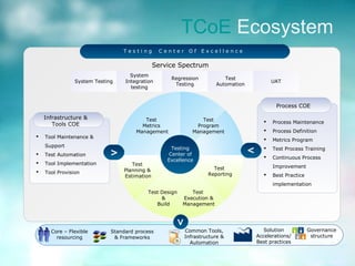 Test
Planning &
Estimation
Test Design
&
Build
Test
Execution &
Management
Test
Reporting
Test
Metrics
Management
Test
Program
Management
Testing
Center of
Excellence
Infrastructure &
Tools COE
 Tool Maintenance &
Support
 Test Automation
 Tool Implementation
 Tool Provision
Process COE
 Process Maintenance
 Process Definition
 Metrics Program
 Test Process Training
 Continuous Process
Improvement
 Best Practice
implementation
>
>
T e s t i n g C e n t e r O f E x c e l l e n c e
Service Spectrum
System Testing
System
Integration
testing
Regression
Testing
Test
Automation
UAT
Core – Flexible
resourcing
Standard process
& Frameworks
Common Tools,
Infrastructure &
Automation
Solution
Accelerations/
Best practices
Governance
structure
>
TCoE Ecosystem
 