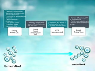 Testing
Process CoE
• Definition | Development |
Maintenance of test processes,
standards & templates
• Facilitation of Test Management
Community
• Metrics Reporting &
Management
• Test Process Training
• Continuous Process
Improvement (CPI)
• Provision | Administration |
Support of Test Infrastructure
and Test Tools
• Provision of NFT Services &
Test Automation Services
• Technical Test Consultancy
• Provision of Functional, UAT
& liaison services
• Flexible resource pool creation
• Provision of specialized testing
services
Testing
Tools/
Infrastructure
CoE
NFT &
Automation CoE
Shared
Testing Team
Decentralized
centralized
 