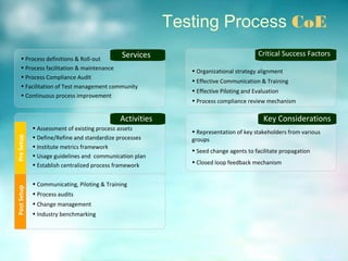 • Process definitions & Roll-out
• Process facilitation & maintenance
• Process Compliance Audit
• Facilitation of Test management community
• Continuous process improvement
Services
• Assessment of existing process assets
• Define/Refine and standardize processes
• Institute metrics framework
• Usage guidelines and communication plan
• Establish centralized process framework
PreSetup
Activities
• Organizational strategy alignment
• Effective Communication & Training
• Effective Piloting and Evaluation
• Process compliance review mechanism
Critical Success Factors
• Representation of key stakeholders from various
groups
• Seed change agents to facilitate propagation
• Closed loop feedback mechanism
Key Considerations
Testing Process CoE
• Communicating, Piloting & Training
• Process audits
• Change management
• Industry benchmarking
PostSetup
 