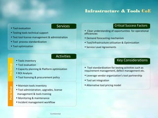 • Tool evaluation
• Testing tools technical support
• Test tool license management & administration
• Tool process standardization
• Tool optimization
Services
• Tools inventory
• Tool evaluation
• Capacity planning & Platform optimization
• ROI Analysis
• Tool licensing & procurement policy
PreSetup
Activities
• Clear understanding of opportunities for operational
efficiencies
• Demand forecasting mechanism
• Tool/Infrastructure utilization & Optimization
• Service Level Agreements
Critical Success Factors
• Tool standardization for testing activities such as
requirement management, defect management etc.
• Leverage vendor organization’s tool partnership
• Tool set integration
• Alternative tool pricing model
Key Considerations
Infrastructure & Tools CoE
• Maintain tools inventory
• Tool administration, upgrades, license
management & tools training
• Monitoring & maintenance
• Incident management workflow
PostSetup
Confidential
 