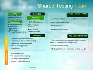 • Establish test management office
• Scope analysis & demand forecasting
• Engagement & Sourcing model
• Institute training program
• KPI definition
PreSetup
Activities
• Identification of core vs. non-core business functions.
• Strong Governance Model
• KPI identifications
• Management by Metrics
Critical Success Factors
• Tracking mechanism to measure achievements over
period of time against established goals
• Cross-functional training
• Effective collaboration of Business Analysts and QA
Key Considerations
Shared Testing Team
• Resource allocation
• Skill assessment and training
• Test program management
• Construct knowledge assets
PostSetup
Services
• Functional testing
• System testing/SIT
• Acceptance testing
Basic
Specialized
Support &
Consultancy
• Defect Management
• Test Life Cycle
modeling
• Test Strategy
conceptualization
• Compliance testing
• DW testing
• Agile testing
• SOA testing
• Product/Package testing
Confidential
 