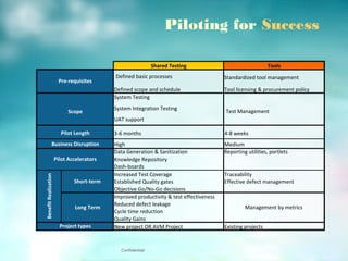 Confidential
Piloting for Success
Shared Testing Tools
Defined basic processes Standardized tool management
Defined scope and schedule Tool licensing & procurement policy
System Testing
System Integration Testing
UAT support
3-6 months 4-8 weeks
High Medium
Data Generation & Sanitization Reporting utilities, portlets
Knowledge Repository
Dash-boards
Increased Test Coverage Traceability
Established Quality gates Effective defect management
Objective Go/No-Go decisions
Improved productivity & test effectiveness
Reduced defect leakage
Cycle time reduction
Quality Gains
New project OR AVM Project Existing projects
Pilot Accelerators
Project types
BenefitRealization
Test Management
Management by metrics
Short-term
Long Term
Pre-requisites
Scope
Pilot Length
Business Disruption
 
