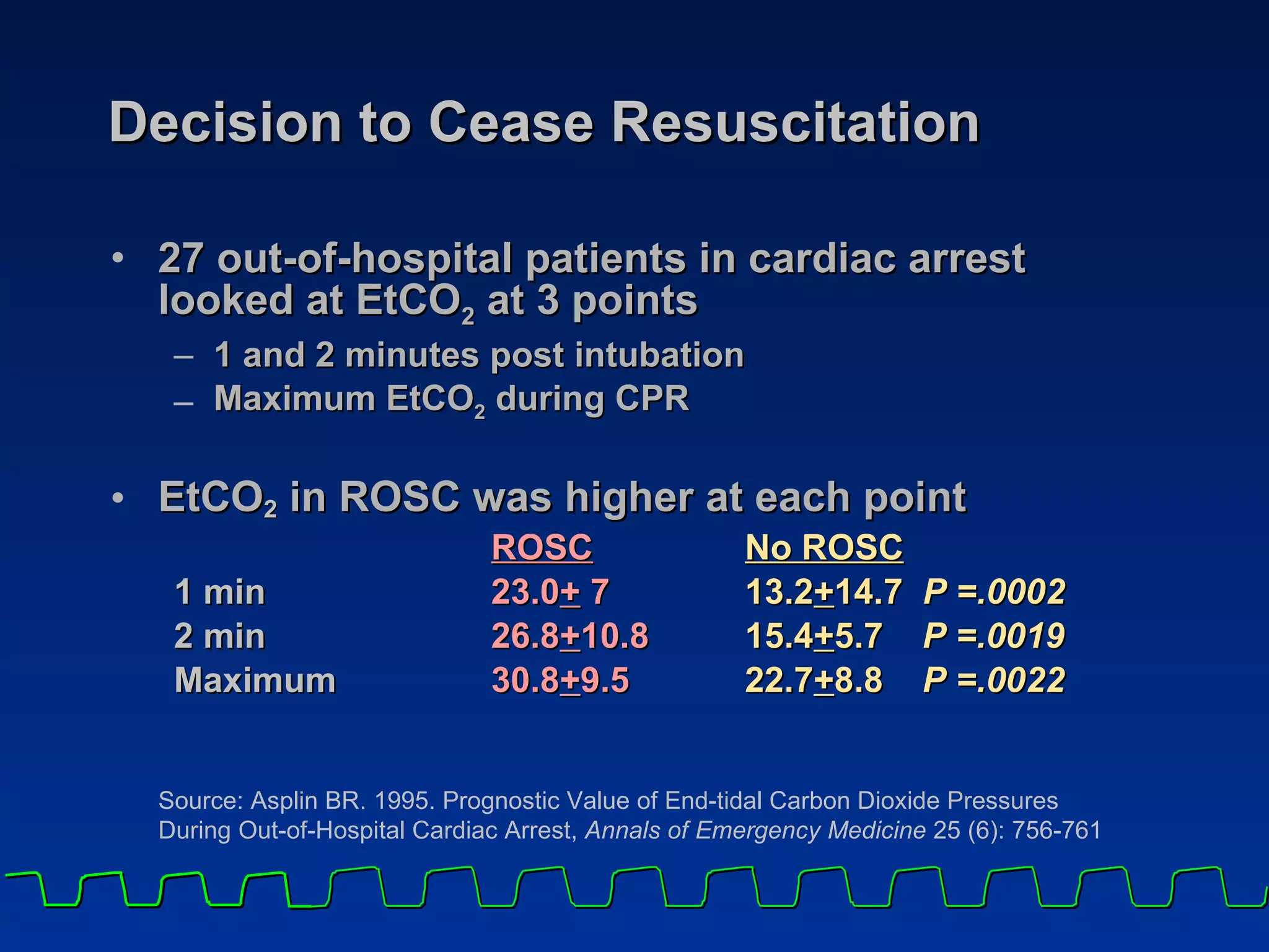 Decision to Cease Resuscitation 27 out-of-hospital patients in cardiac arrest  looked at EtCO 2  at 3 points 1 and 2 minutes post intubation  Maximum EtCO 2  during CPR EtCO 2  in ROSC was higher at each point ROSC No ROSC 1 min 23.0 +  7 13.2 + 14.7  P =.0002 2 min 26.8 + 10.8 15.4 + 5.7  P =.0019 Maximum 30.8 + 9.5 22.7 + 8.8  P =.0022 Source: Asplin BR. 1995. Prognostic Value of End-tidal Carbon Dioxide Pressures During Out-of-Hospital Cardiac Arrest,  Annals of Emergency Medicine  25 (6): 756-761 