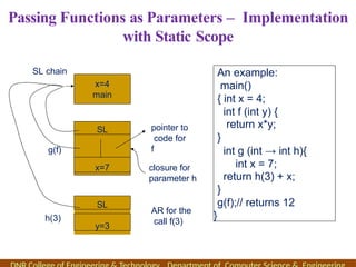 Passing Functions as Parameters – Implementation
with Static Scope
x=4
main
SL
x=7
SL
y=3
g(f)
h(3)
SL chain
closure for
parameter h
pointer to
code for
f
AR for the
call f(3)
An example:
main()
{ int x = 4;
int f (int y) {
return x*y;
}
int g (int → int h){
int x = 7;
return h(3) + x;
}
g(f);// returns 12
}
 