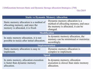 Static vs Dynamic Memory Allocation
Static memory allocation is a method of
allocating memory, and once the
memory is allocated, it is fixed.
Dynamic memory allocation is a
method of allocating memory, and once
the memory is allocated, it can be
changed.
Modification
In static memory allocation, it is not
possible to resize after initial allocation.
In dynamic memory allocation, the
memory can be minimized or maximize
accordingly.
Implementation
Static memory allocation is easy to
implement.
Dynamic memory allocation is
complex to implement.
Speed
In static memory, allocation execution
is faster than dynamic memory
allocation.
In dynamic memory, allocation
execution is slower than static memory
allocation.
2 Differentiate between Static and Dynamic Storage allocation Strategies. [7M]
Oct-2019
 