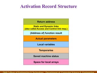 Activation Record Structure
Return address
Static and Dynamic links
(also called Access and Control link resp.)
(Address of) function result
Actual parameters
Local variables
Temporaries
Saved machine status
Space for local arrays
 