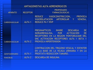 ANTAGONISTAS ALFA ADRENERGICOS APARATO RECEPTOR PROPIEDADES FARMACOLOGICAS CARDIOVASCULAR ALFA 1 REDUCE VASOCONSTRICCION, ...