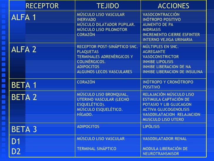 Alfa beta medicamentos - medicamentos b bloqueadores