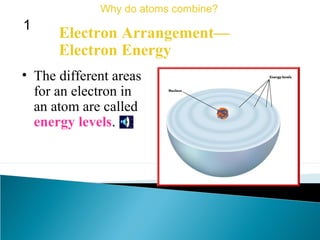 • The different areas
for an electron in
an atom are called
energy levels.
Electron Arrangement—
Electron Energy
Why do atoms combine?
1
 