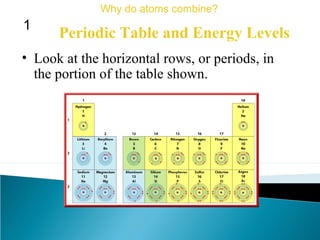 • Look at the horizontal rows, or periods, in
the portion of the table shown.
Periodic Table and Energy Levels
Why do atoms combine?
1
 
