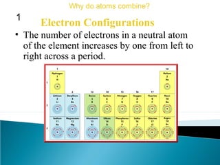 Electron Configurations
Why do atoms combine?
1
• The number of electrons in a neutral atom
of the element increases by one from left to
right across a period.
Fig. 5, p. 467
 