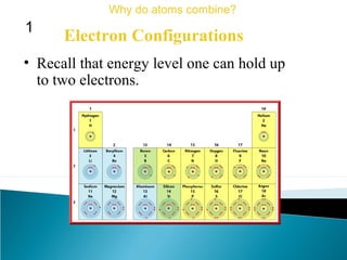 • Recall that energy level one can hold up
to two electrons.
Electron Configurations
Why do atoms combine?
1
 