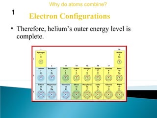 Electron Configurations
Why do atoms combine?
1
• Therefore, helium’s outer energy level is
complete.
 