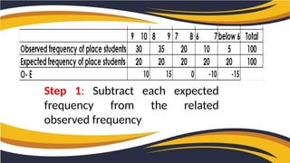 Step 1: Subtract each expected
frequency from the related
observed frequency
 