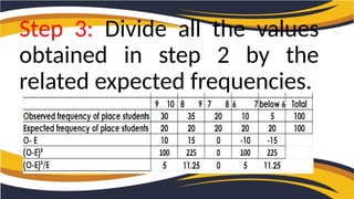 Step 3: Divide all the values
obtained in step 2 by the
related expected frequencies.
 