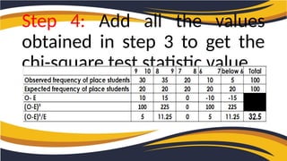 Step 4: Add all the values
obtained in step 3 to get the
chi-square test statistic value
 