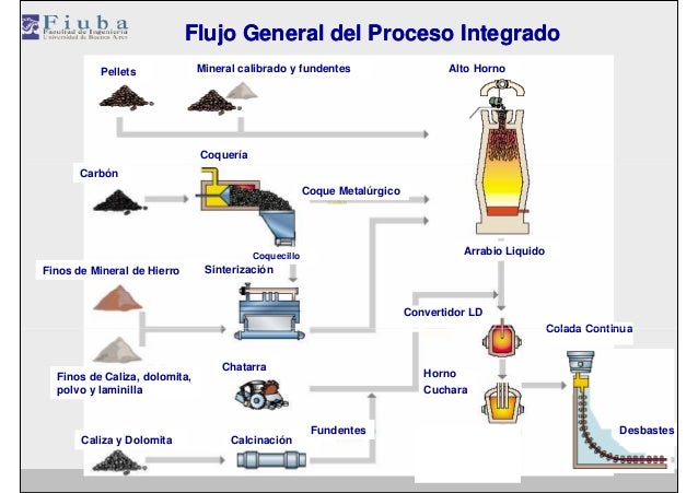 siderurgia en metales coque reduccion