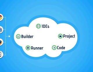 Codenvy Presents at Under the Radar 2013