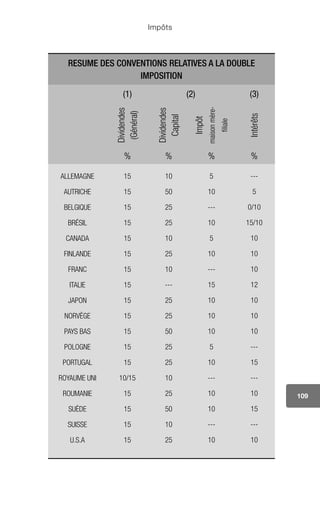 Impôts
109
RESUME DES CONVENTIONS RELATIVES A LA DOUBLE
IMPOSITION
(1) (2) (3)
Dividendes
(Général)
Dividendes
Capital
Impôt
maisonmère-
filiale
Intérêts
% % % %
ALLEMAGNE
AUTRICHE
BELGIQUE
BRÉSIL
CANADA
FINLANDE
FRANC
ITALIE
JAPON
NORVÈGE
PAYS BAS
POLOGNE
PORTUGAL
ROYAUME UNI
ROUMANIE
SUÈDE
SUISSE
U.S.A
15
15
15
15
15
15
15
15
15
15
15
15
15
10/15
15
15
15
15
10
50
25
25
10
25
10
---
25
25
50
25
25
10
25
50
10
25
5
10
---
10
5
10
---
15
10
10
10
5
10
---
10
10
---
10
---
5
0/10
15/10
10
10
10
12
10
10
10
---
15
---
10
15
---
10
 