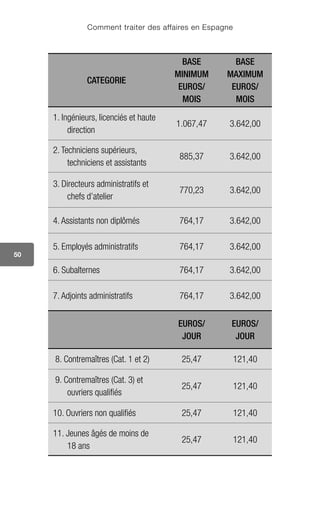 Comment traiter des affaires en Espagne
50
CATEGORIE
BASE
MINIMUM
EUROS/
MOIS
BASE
MAXIMUM
EUROS/
MOIS
1. Ingénieurs, licenciés et haute
direction
1.067,47 3.642,00
2. Techniciens supérieurs,
techniciens et assistants
885,37 3.642,00
3. Directeurs administratifs et
chefs d’atelier
770,23 3.642,00
4. Assistants non diplômés 764,17 3.642,00
5. Employés administratifs 764,17 3.642,00
6. Subalternes 764,17 3.642,00
7. Adjoints administratifs 764,17 3.642,00
EUROS/
JOUR
EUROS/
JOUR
8. Contremaîtres (Cat. 1 et 2) 25,47 121,40
9. Contremaîtres (Cat. 3) et
ouvriers qualifiés
25,47 121,40
10. Ouvriers non qualifiés 25,47 121,40
11. Jeunes âgés de moins de
18 ans
25,47 121,40
 
