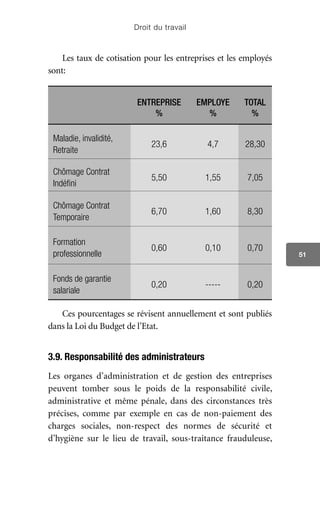 Droit du travail
51
Les taux de cotisation pour les entreprises et les employés
sont:
ENTREPRISE
%
EMPLOYE
%
TOTAL
%
Maladie, invalidité,
Retraite
23,6 4,7 28,30
Chômage Contrat
Indéfini
5,50 1,55 7,05
Chômage Contrat
Temporaire
6,70 1,60 8,30
Formation
professionnelle
0,60 0,10 0,70
Fonds de garantie
salariale
0,20 ----- 0,20
Ces pourcentages se révisent annuellement et sont publiés
dans la Loi du Budget de l’Etat.
3.9. Responsabilité des administrateurs
Les organes d’administration et de gestion des entreprises
peuvent tomber sous le poids de la responsabilité civile,
administrative et même pénale, dans des circonstances très
précises, comme par exemple en cas de non-paiement des
charges sociales, non-respect des normes de sécurité et
d’hygiène sur le lieu de travail, sous-traitance frauduleuse,
 