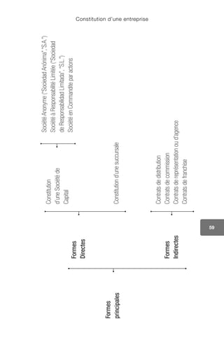 Constitution d’une entreprise
59
Formes
principales
Formes
Directes
Constitution
d’uneSociétéde
Capital	
SociétéAnonyme(“SociedadAnónima”,”S.A.”)
SociétéàResponsabilitéLimitée(“Sociedad
deResponsabilidadLimitada”,“S.L.”)
SociétéenCommanditeparactions
Constitutiond’unesuccursale
Formes
Indirectes
Contratsdedistribution
Contratsdecommission
Contratsdereprésentationoud’agence
Contratsdefranchise
 