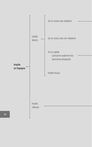 76
Impôts
en Espagne
Sur le revenu des résidents
Impôts
directs
Sur le revenu des non-résidents
Sur le capital
(concerne seulement les
personnes physiques)
Impôts locaux
Impôts
indirects
 