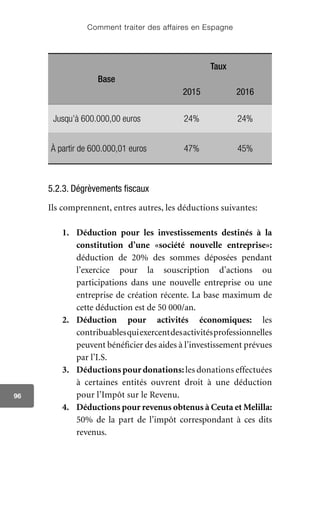 Comment traiter des affaires en Espagne
96
Base
Taux
2015 2016
Jusqu’à 600.000,00 euros 24% 24%
À partir de 600.000,01 euros 47% 45%
5.2.3. Dégrèvements fiscaux
Ils comprennent, entres autres, les déductions suivantes:
1.	 Déduction pour les investissements destinés à la
constitution d’une «société nouvelle entreprise»:
déduction de 20% des sommes déposées pendant
l’exercice pour la souscription d’actions ou
participations dans une nouvelle entreprise ou une
entreprise de création récente. La base maximum de
cette déduction est de 50 000/an.
2.	 Déduction pour activités économiques: les
contribuablesquiexercentdesactivitésprofessionnelles
peuvent bénéficier des aides à l’investissement prévues
par l’I.S.
3.	 Déductions pour donations:les donations effectuées
à certaines entités ouvrent droit à une déduction
pour l’Impôt sur le Revenu.
4.	 Déductions pour revenus obtenus à Ceuta et Melilla:
50% de la part de l’impôt correspondant à ces dits
revenus.
 