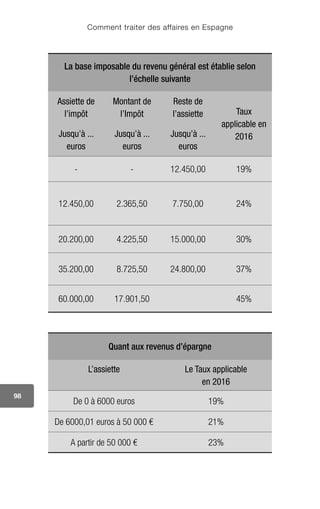 Comment traiter des affaires en Espagne
98
La base imposable du revenu général est établie selon
l’échelle suivante
Assiette de
l’impôt
Montant de
l’Impôt
Reste de
l’assiette Taux
applicable en
2016Jusqu’à ...
euros
Jusqu’à ...
euros
Jusqu’à ...
euros
- - 12.450,00 19%
12.450,00 2.365,50 7.750,00 24%
20.200,00 4.225,50 15.000,00 30%
35.200,00 8.725,50 24.800,00 37%
60.000,00 17.901,50 45%
Quant aux revenus d’épargne
L’assiette Le Taux applicable
en 2016
De 0 à 6000 euros 19%
De 6000,01 euros à 50 000 € 21%
A partir de 50 000 € 23%
 