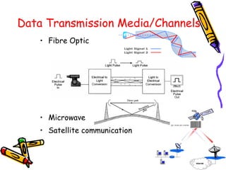 Data Transmission Media/Channels
• Fibre Optic
• Microwave
• Satellite communication
 