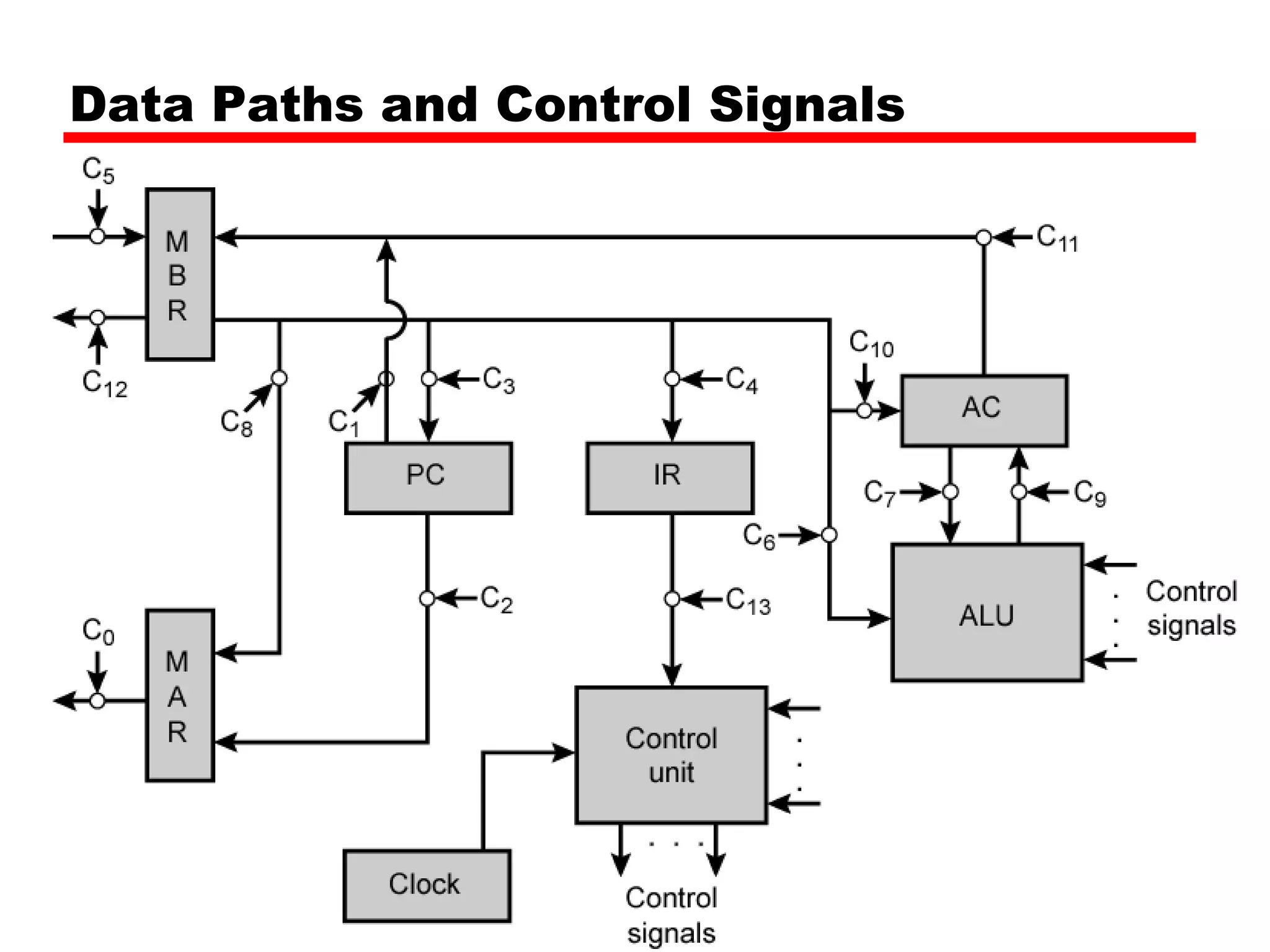 Data Paths and Control Signals
 